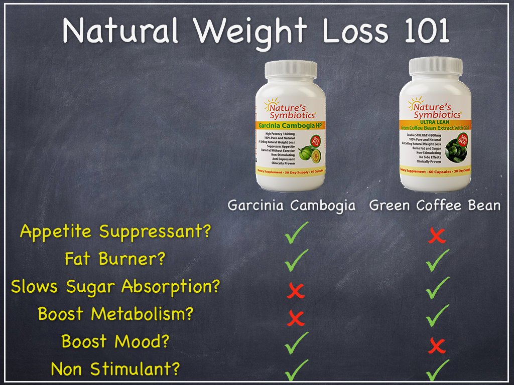 Green Coffee Bean vs Garcinia Cambogia